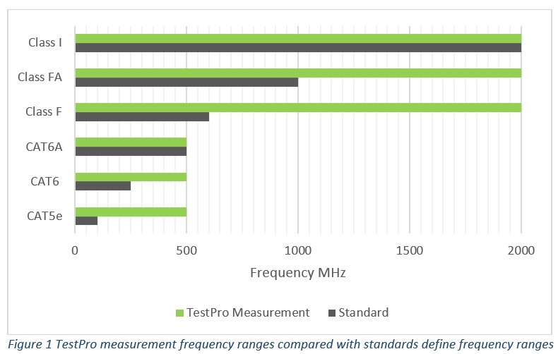 Figure 1 TestPro measurement frequency ranges compared with standards define frequency ranges