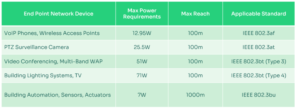 Common PoE Applications