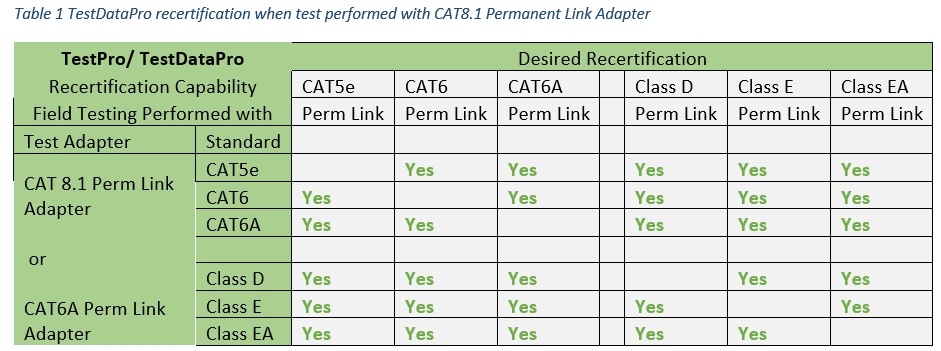 Table 1 - TestDataPro recertification when test performed with CAT8.1 Permanent Link Adapter