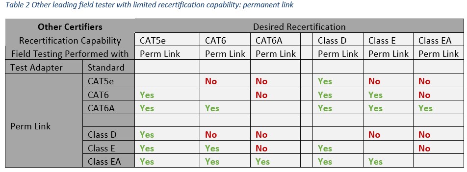 Table 2 - Other leading field tester with limited recertification capability: permanent link