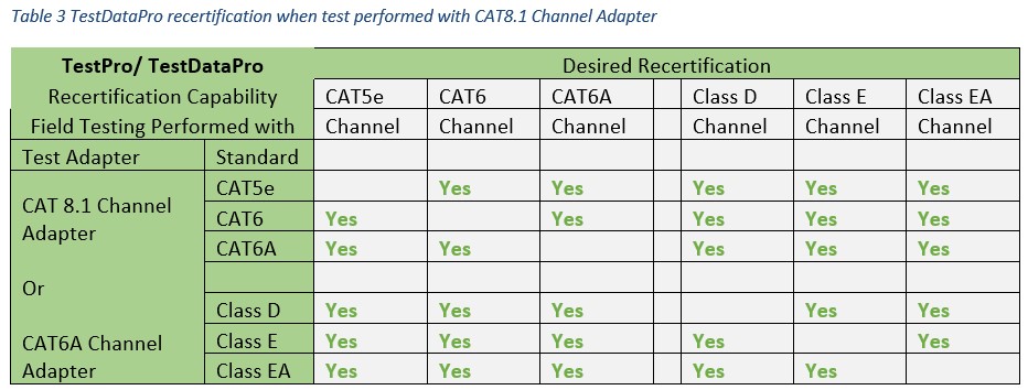Table 3 TestDataPro recertification when test performed with CAT8.1 Channel Adapter