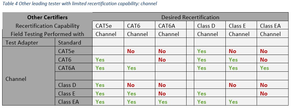 Table 4 Other leading tester with limited recertification capability: channel